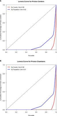 Inequality in Accessibility of Proton Therapy for Cancers and Its Economic Determinants: A Cross-Sectional Study